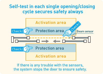 การทดสอบตัวเองในทุกรอบการเปิด/ปิด ช่วยให้มั่นใจได้ถึงความปลอดภัยเสมอ