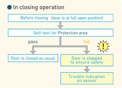ในการปิดปฏิบัติการ